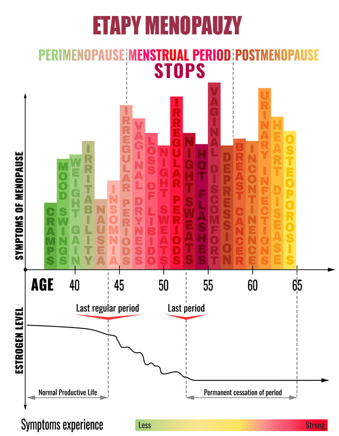 Etapy menopauzy
